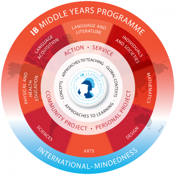 IB Middle Years Programme Diagram